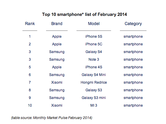 Xiaomi top 10 Xiaomi rompe os 10 smartphones mais vendidos no mundo!  Duas vezes!