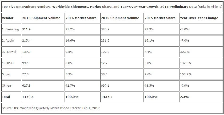 Global smartphone sales 2016