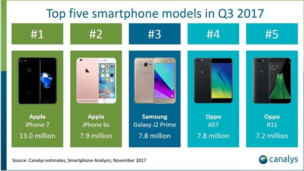 Top 5 smartphones