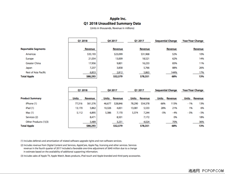 Apple earnings 