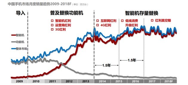 Chinese smartphone market