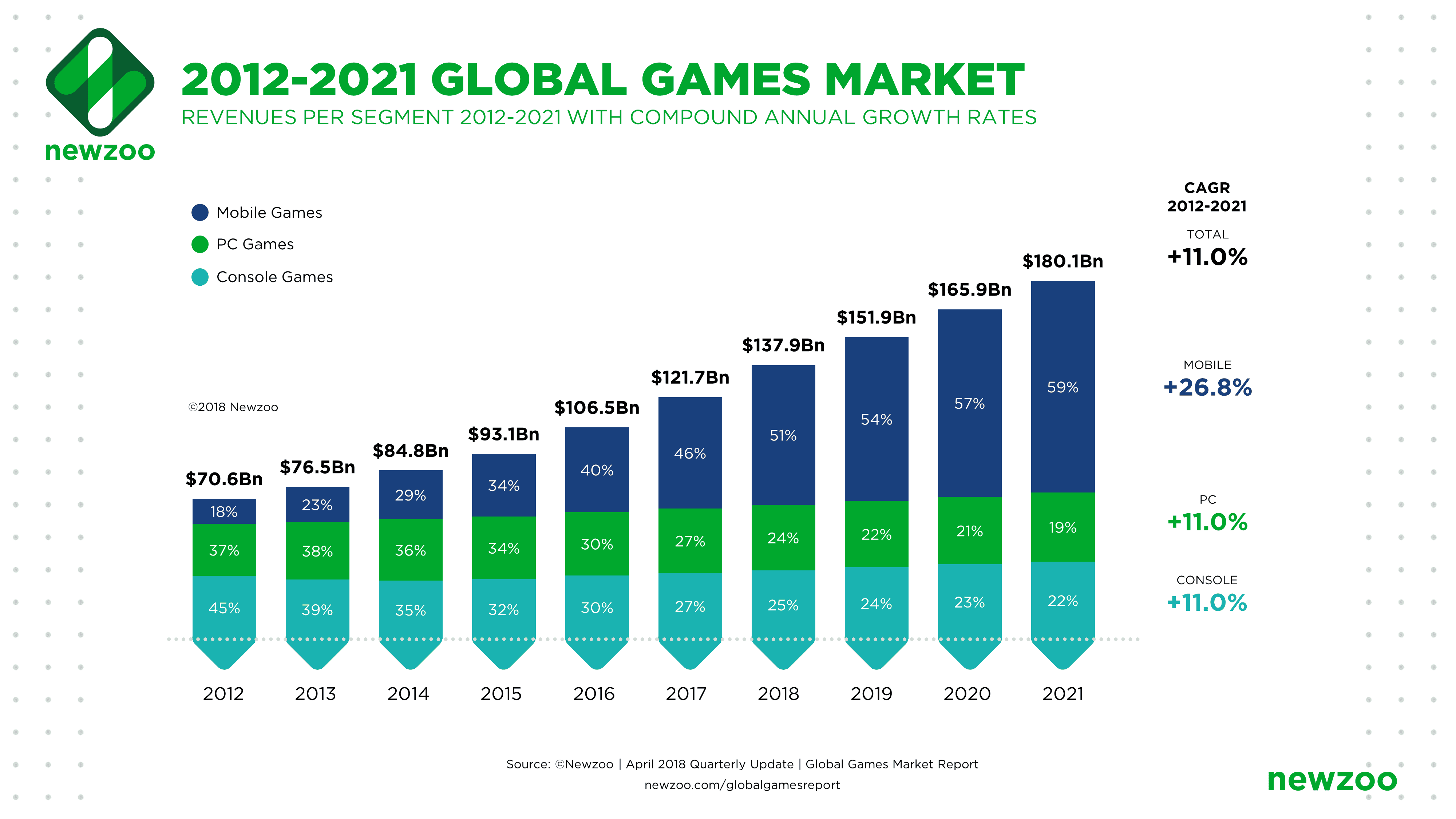 Games market