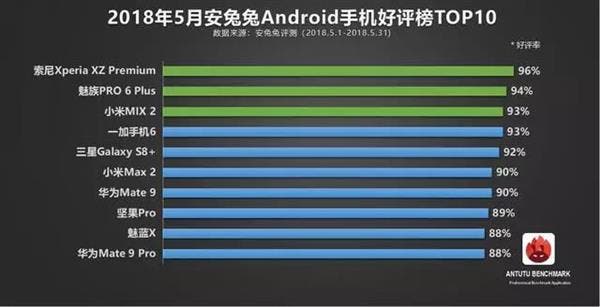 Top 10 Most Popular Android Phones