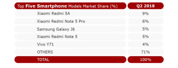 Indian Smartphone market