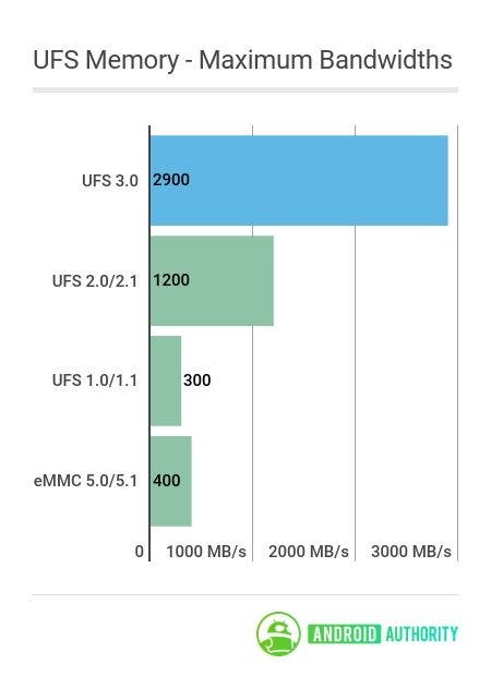 LPDDR5 RAM, UFS 3.0 ROM