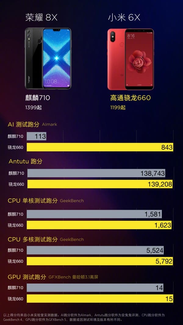 Xiaomi mi 6x vs Honor 8X