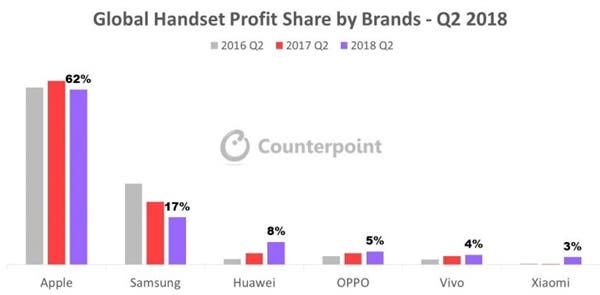 smartphone profit share