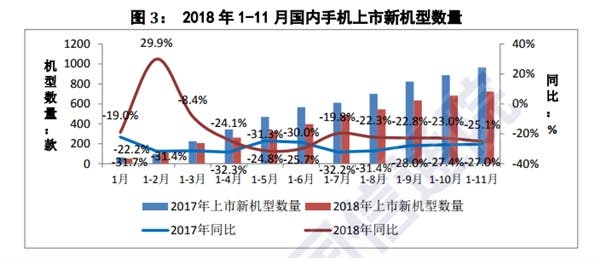 Chinese smartphone market november