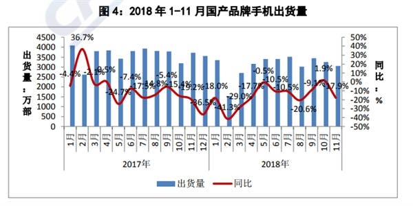 Chinese smartphone market november