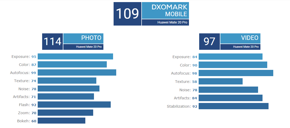 Huawei mate 20 Pro DxOMark