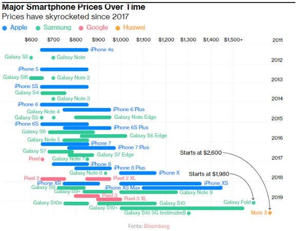 Smartphones price
