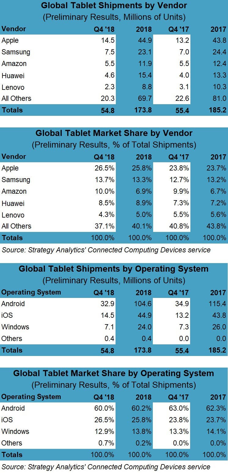 Global tablet market 2018