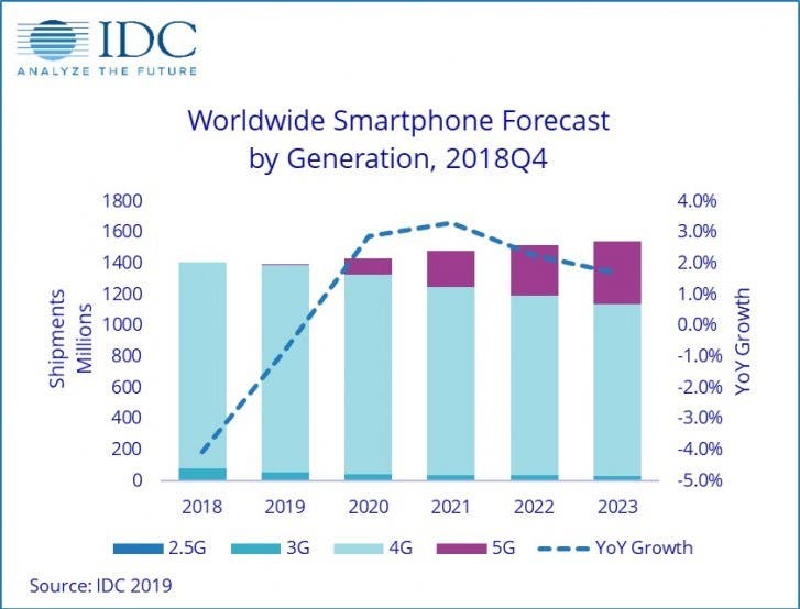 smartphone market prediction