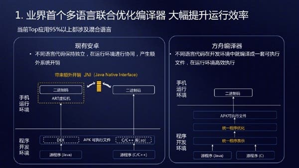 Huawei Ark compiler