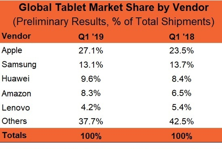 Tablet Market