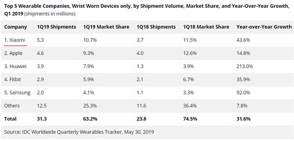 IDC wearable market report