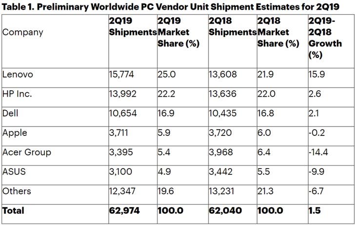 global PC market