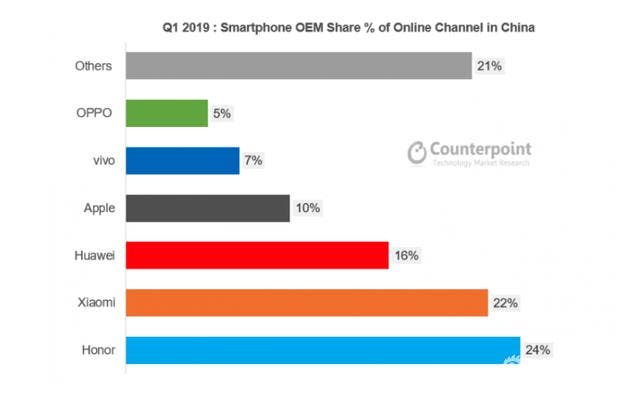 smartphone market online channels