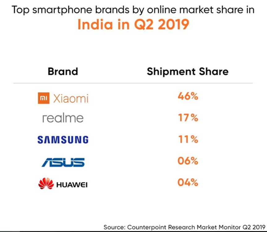 Indian online phone market