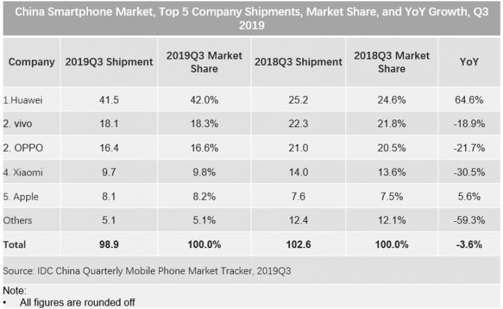 China's smartphone market
