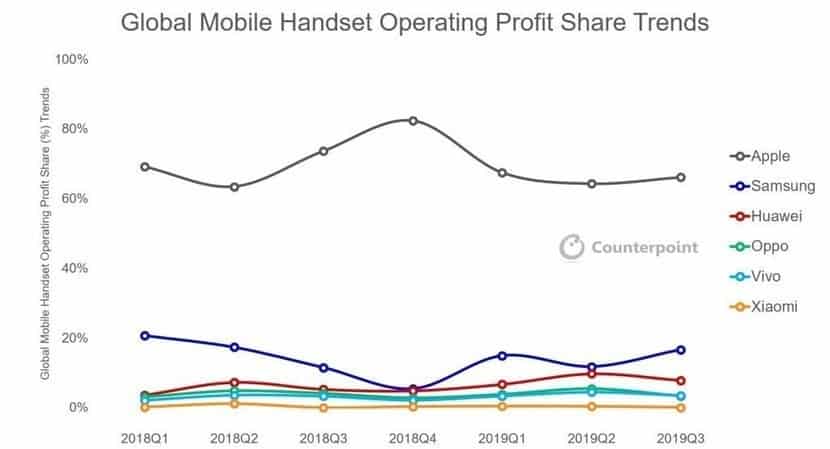 smartphone industry profit