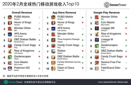 Theseus Charlotte Bronte klima Top 10 Most Popular Mobile Games In February 2020