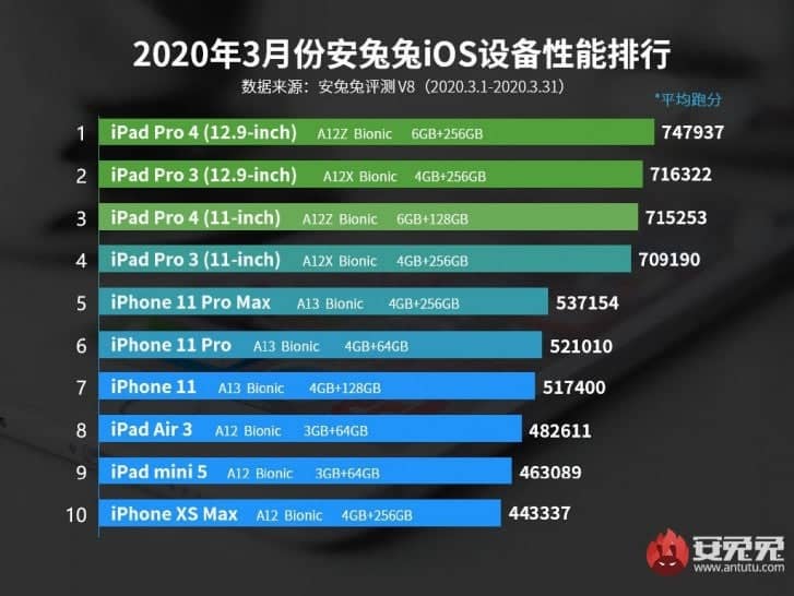 Apple iPhone SE 2020 shows underwhelming AnTuTu score