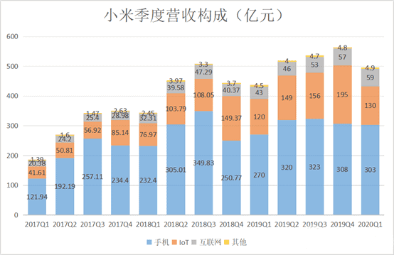 Xiaomi's financial report for Q1 2020