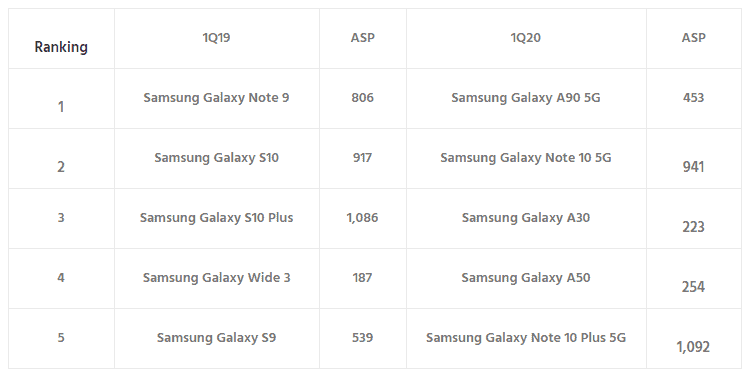 https://www.gizchina.com/wp-content/uploads/images/2020/05/Samsung-Top-Selling-Smartphones-South-Korea-Counterpoint-Research.png