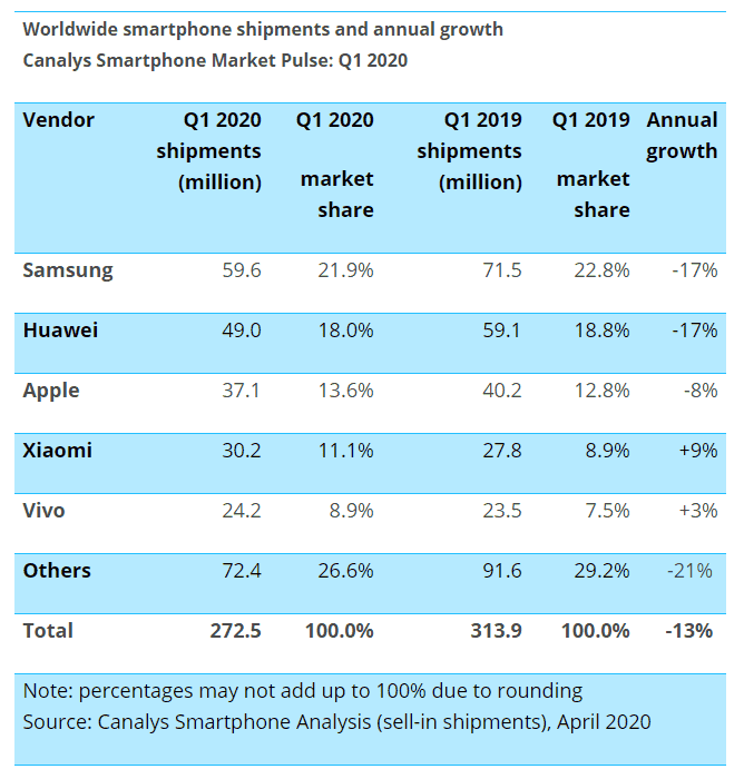 canalys global smartphone market