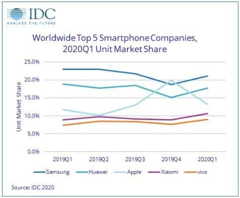 global smartphone market