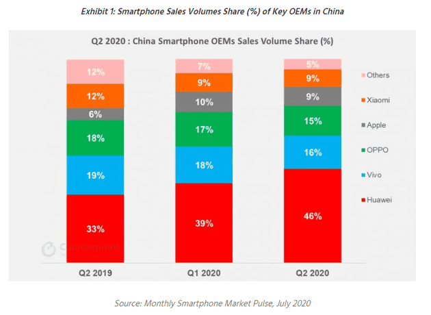 5G smartphones in China