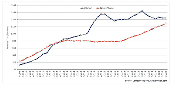 iPhone and non-iPhone revenue
