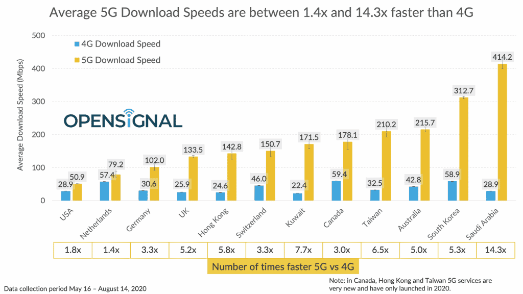 5G download speed