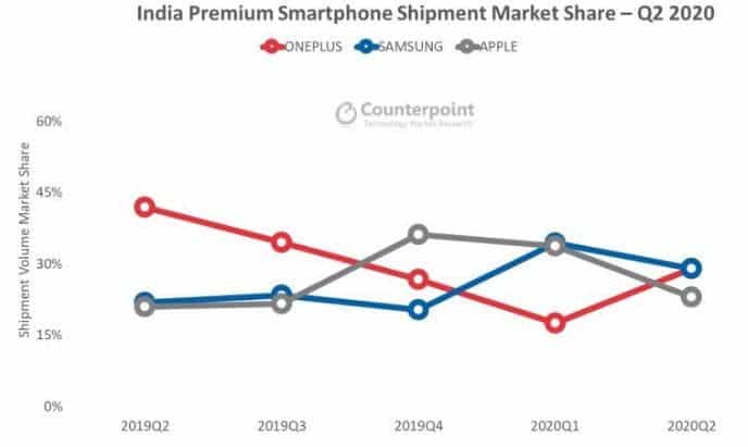 high-end smartphone market in India