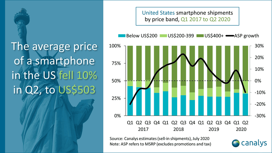 U.S. smartphone sales