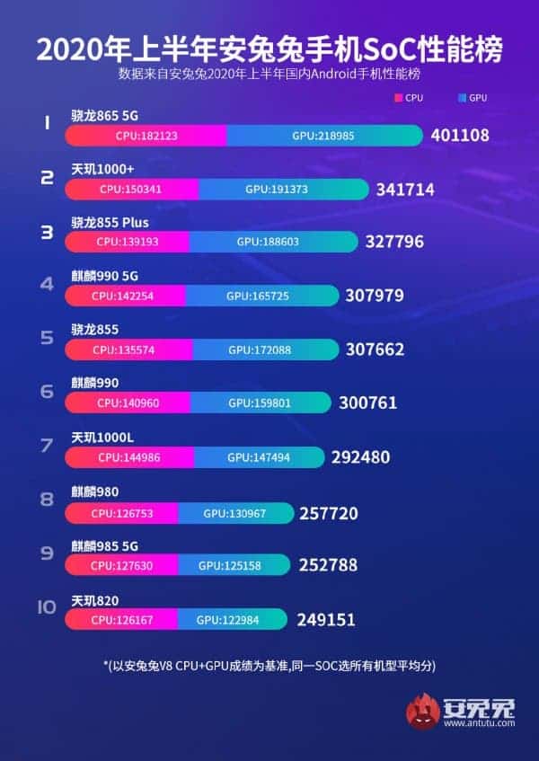 AnTuTu Top 10 Performing SoCs For The First Half Of 2020