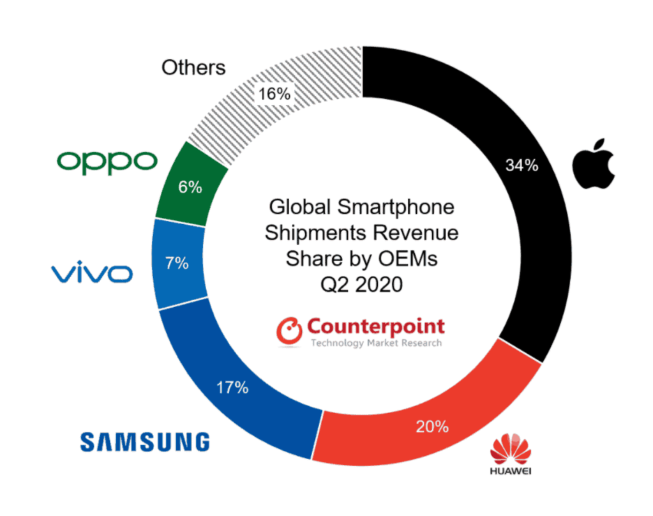 Global smartphone shipments