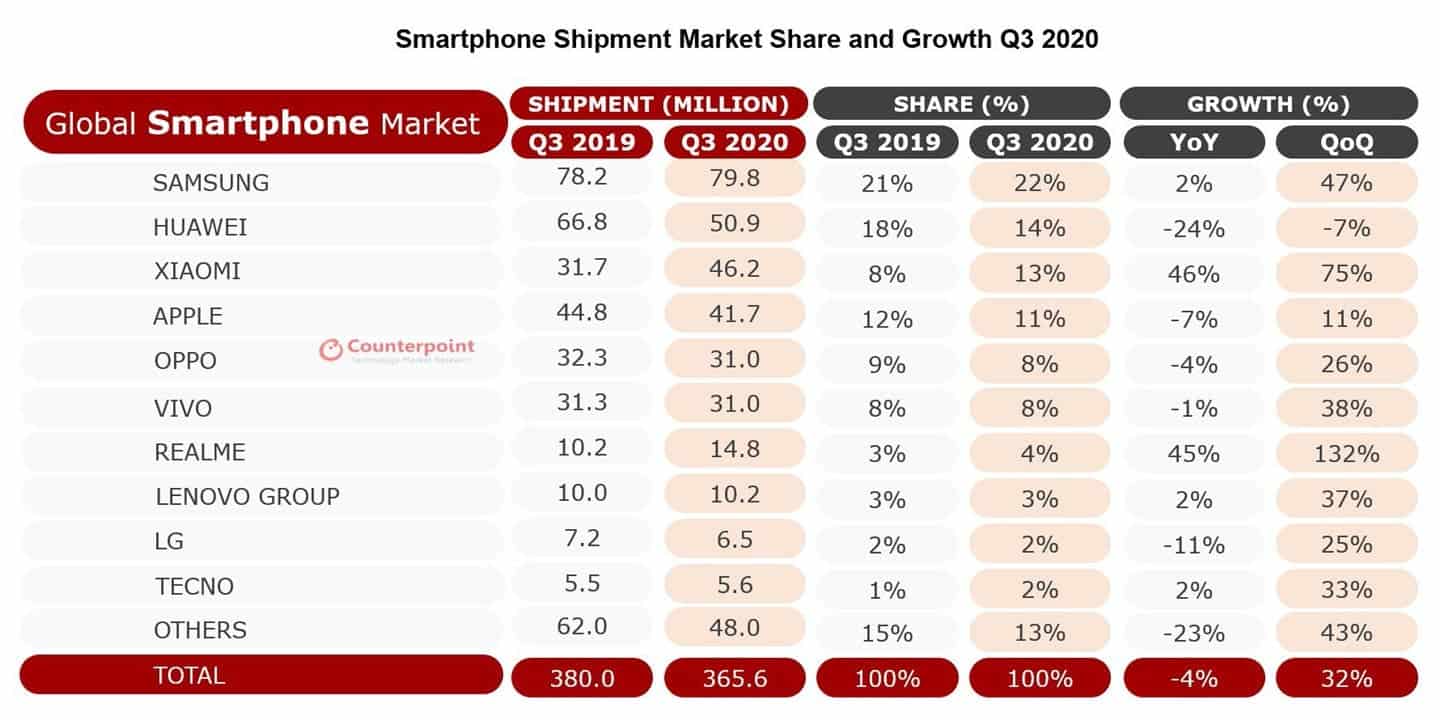 Counterpoint global smartphone shipments q3