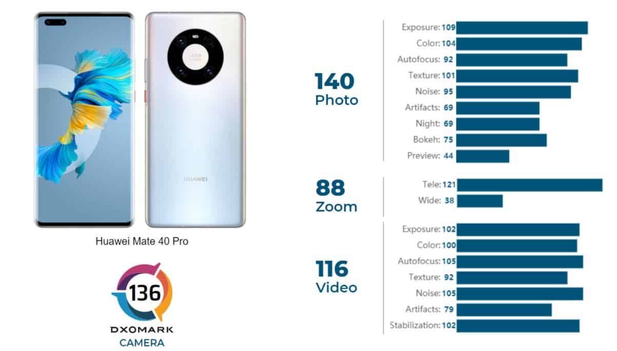 Huawei Mate 40 Pro Dxomark