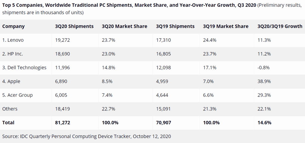 Lenovo tops the global traditional PC market