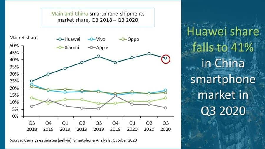 Huawei tops the chinese market in q3 2020