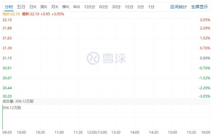 Xiaomi's stock price