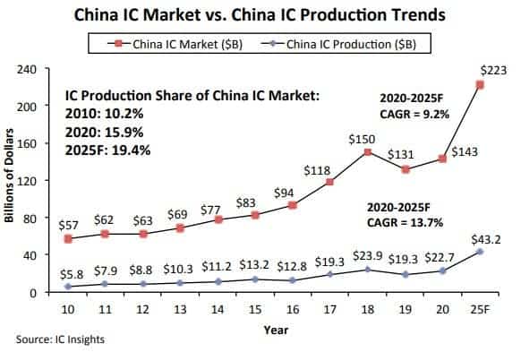 China's chip self-sufficiency rate