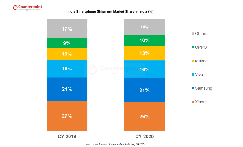Indian smartphone market