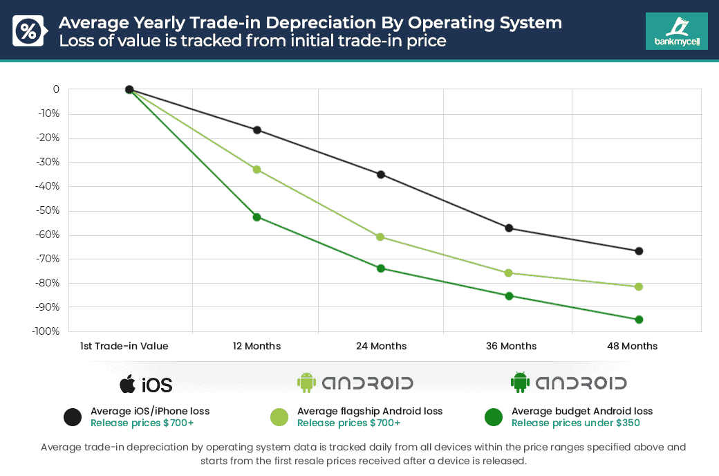 Android iOS Smartphones desvalorização 2020