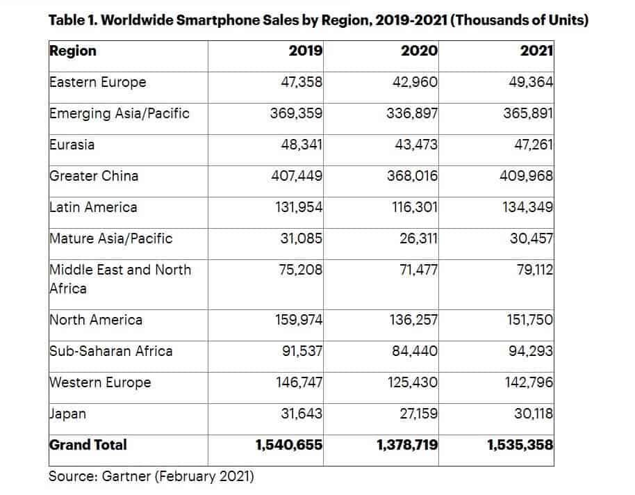 Global smartphone sales