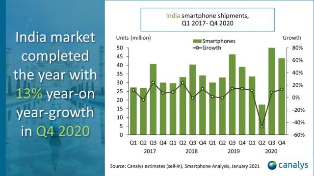 Canalys Indian smartphone market in 2020