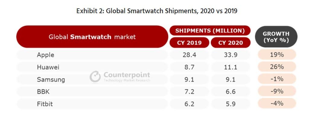 بررسی بازار فروش ساعت‌های هوشمند
