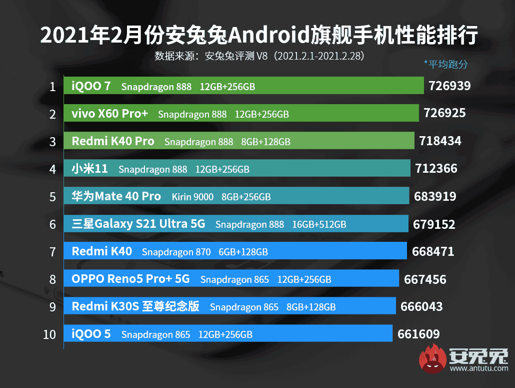 TOP 10 smartphone Android cao cấp và tầm trung mạnh nhất tháng